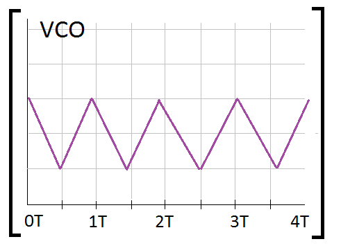 graph of vco waveform